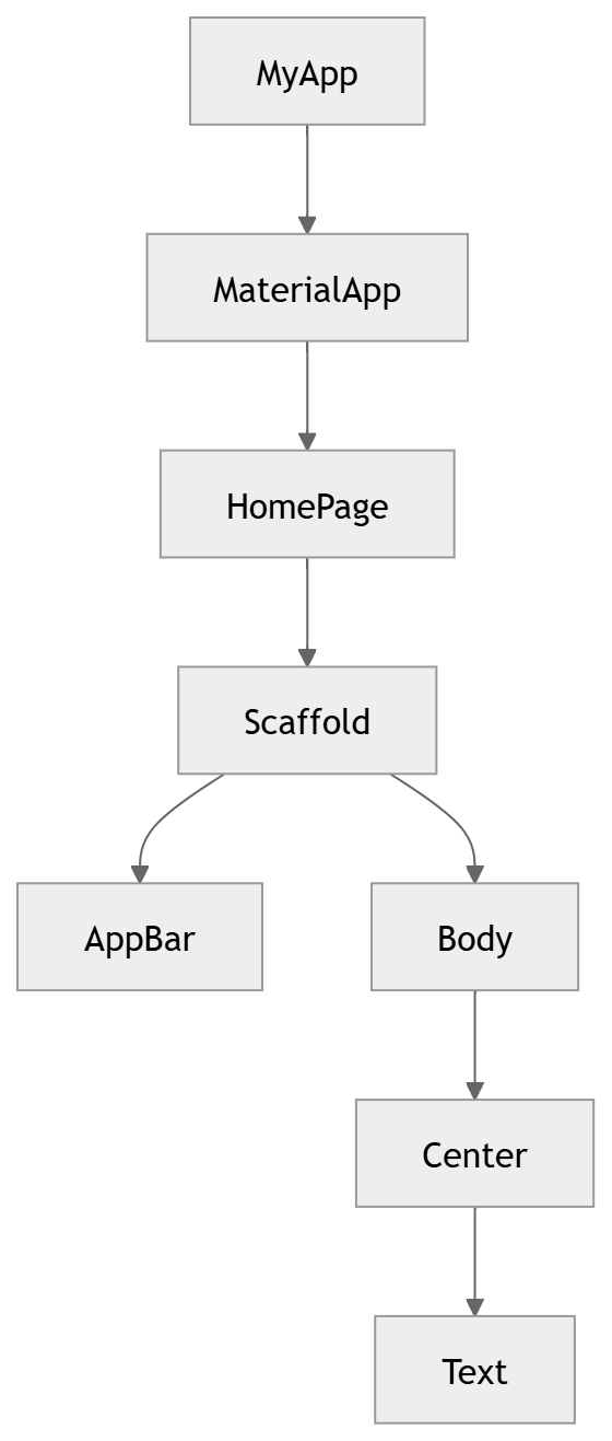 Widget tree concept